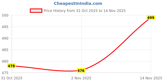 flipkart.com trishakti blck/tum/1 Stainless Steel Tumbler trishakti Price History Graph from 31 Oct 2025 to 14 Nov 2025
