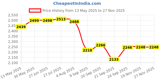 flipkart.com sns BLD 2 STRIKER X Hockey Stick - 95.25 cm sns Price History Graph from 13 May 2025 to 25 Nov 2025