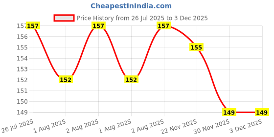flipkart.com bld shine BPA Free Veggie Fruit Feed Nibbler Juicer, Baby Food Dispensing Spoon Bottle- Silicone bld shine Price History Graph from 26 Jul 2025 to 3 Dec 2025
