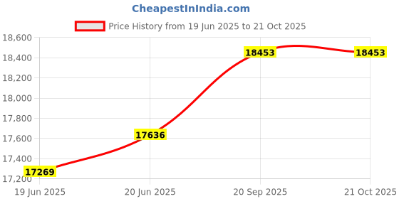 flipkart.com elica BLDC FL 900 HAC LTW MS NERO Auto Clean Wall Mounted Black 1425 CMH Chimney elica Price History Graph from 19 Jun 2025 to 20 Oct 2025