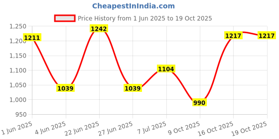 flipkart.com bleaf 6 Glass with water jug and tray set Jug Glass Tray Set bleaf Price History Graph from 1 Jun 2025 to 17 Oct 2025