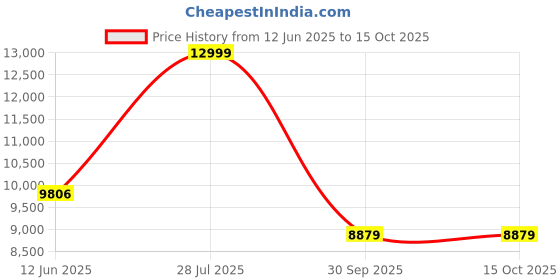 flipkart.com bleat 4G Dashcam with 4G LTE, WIFI,GPS,G-Sensor,WIFI Hotspot-Free HARD WIRE KIT Black LED bleat Price History Graph from 12 Jun 2025 to 15 Oct 2025