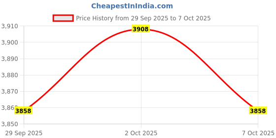 flipkart.com bleat A6 CAR DASHCAM - G-Sensor,WIFI,DUAL CAM,parking Monitoring-FREE HARD WIRE KIT Black LED bleat Price History Graph from 29 Sep 2025 to 7 Oct 2025