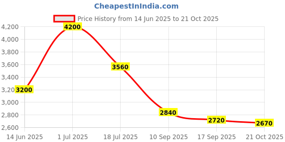 flipkart.com bleat A68 car Dashcam,2 Channel,Front & Cabin Recording,2MP Camera 1080P FHD recording Black LCD bleat Price History Graph from 14 Jun 2025 to 21 Oct 2025