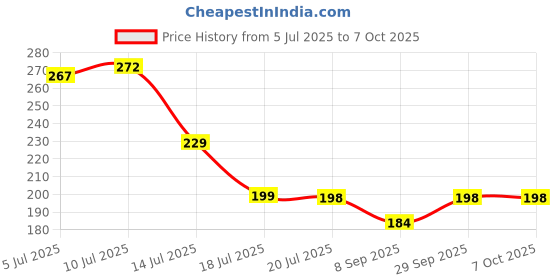 flipkart.com bleautiloon MultiFunctional Adhesive Glue 50ml Glue bleautiloon Price History Graph from 5 Jul 2025 to 6 Oct 2025