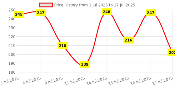 flipkart.com Blemishfree USB Bluetooth Adapter for PC, 5.0 Bluetooth Dongle Receiver USB Adapter USB Adapter Price History Graph from 1 Jul 2025 to 16 Jul 2025