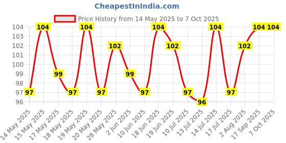 flipkart.com blemy HDPE - High Density Poly Ethylene Adults Washable WINDOW 3X4 BLACK Mosquito Net blemy Price History Graph from 14 May 2025 to 6 Oct 2025