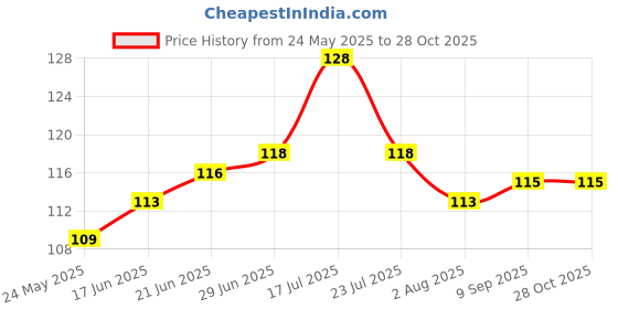 flipkart.com blemy HDPE - High Density Poly Ethylene Adults Washable WINDOW 4X4 Mosquito Net blemy Price History Graph from 24 May 2025 to 28 Oct 2025