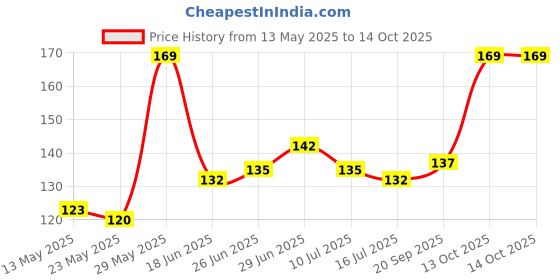 flipkart.com blemy HDPE - High Density Poly Ethylene Adults Washable WINDOW NET Mosquito Net blemy Price History Graph from 13 May 2025 to 13 Oct 2025