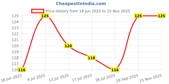 flipkart.com blemy HDPE - High Density Poly Ethylene Adults Washable WINDOW NET Mosquito Net blemy Price History Graph from 18 Jun 2025 to 12 Nov 2025