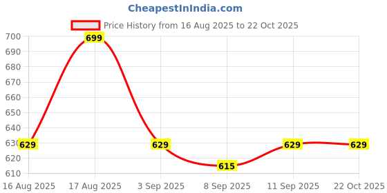 flipkart.com blend buzz Jumbo XL Vacuum 172 Seal Bags Moisture Proof Storage Clothes Travel Storage Vacuum Bags blend buzz Price History Graph from 16 Aug 2025 to 22 Oct 2025