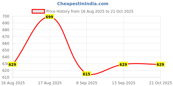 flipkart.com blend buzz Jumbo XL Vacuum 82 Seal Bags Moisture Proof Storage Clothes Travel Storage Vacuum Bags blend buzz Price History Graph from 16 Aug 2025 to 21 Oct 2025