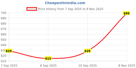 flipkart.com blend buzz Reusable Space Saver Vacuum 81 Storage Bags With Hand Pump Travel Storage Vacuum Bags blend buzz Price History Graph from 7 Sep 2025 to 8 Nov 2025