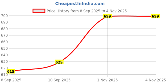 flipkart.com blend buzz Space Saver Vacuum 256 Bags For Clothes Bedding And Travel Travel Storage Vacuum Bags blend buzz Price History Graph from 8 Sep 2025 to 4 Nov 2025