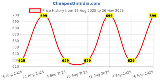 flipkart.com blend buzz Space Saver Vacuum 90 Compression Bags For Clothes And Blankets Travel Storage Vacuum Bags blend buzz Price History Graph from 16 Aug 2025 to 26 Nov 2025