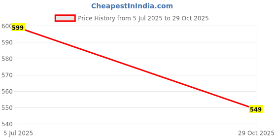 flipkart.com blend buzz Vacuum Storage Bags for Clothes, Quilts, Blankets – Space Saver Compression Travel Storage Vacuum Bags blend buzz Price History Graph from 5 Jul 2025 to 29 Oct 2025