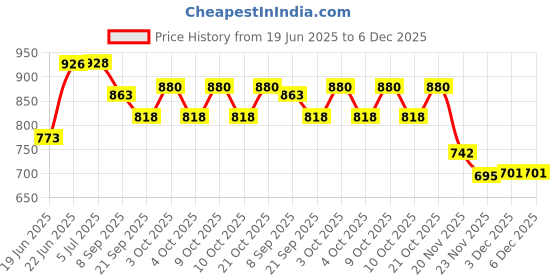 flipkart.com kidivo Blend Marvel Avenger Boxing Set with 2 Gloves & 1 Headgear (Big) kidivo Price History Graph from 19 Jun 2025 to 5 Dec 2025
