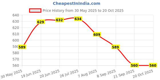 flipkart.com kidivo Blend Marvel Avenger Boxing Set with 2 Gloves & 1 Headgear (Small) kidivo Price History Graph from 30 May 2025 to 20 Oct 2025