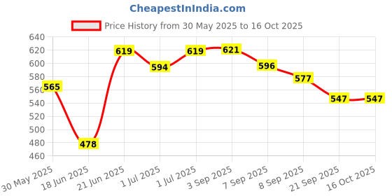 flipkart.com kidivo Blend Marvel Spiderman Boxing Set with 2 Gloves & 1 Headgear (Small) kidivo Price History Graph from 30 May 2025 to 16 Oct 2025