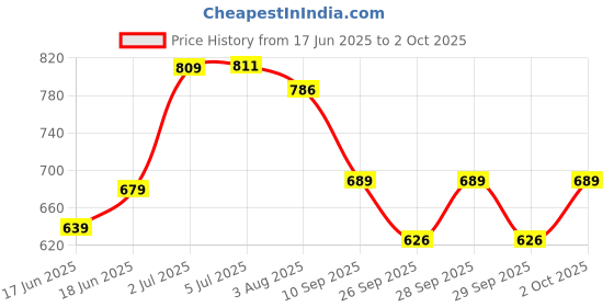 flipkart.com sugar cosmetics Blend The Rules Eyeshadow Palette 10.4 g sugar cosmetics Price History Graph from 17 Jun 2025 to 2 Oct 2025