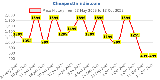 flipkart.com solara Blendeasy 400 W Juicer Mixer Grinder solara Price History Graph from 23 May 2025 to 12 Oct 2025