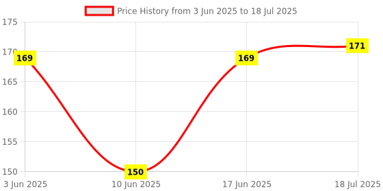 flipkart.com kodenipr club Blended Chef's Apron - Free Size kodenipr club Price History Graph from 3 Jun 2025 to 18 Jul 2025