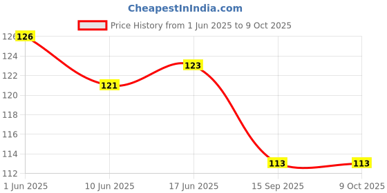 flipkart.com kodenipr club Blended Chef's Apron - Free Size kodenipr club Price History Graph from 1 Jun 2025 to 9 Oct 2025