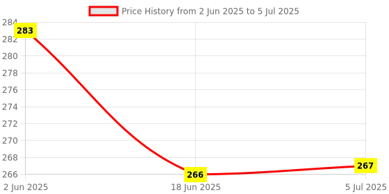 flipkart.com kodenipr club Blended Chef's Apron - Free Size kodenipr club Price History Graph from 2 Jun 2025 to 5 Jul 2025