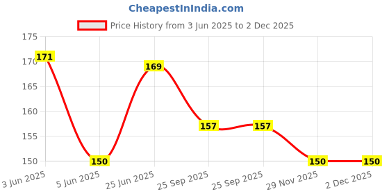 flipkart.com kodenipr club Blended Chef's Apron - Free Size kodenipr club Price History Graph from 3 Jun 2025 to 2 Dec 2025