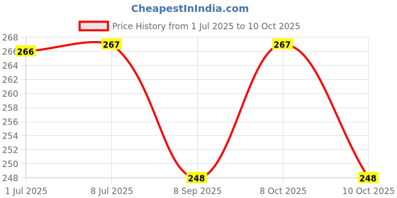 flipkart.com kodenipr club Blended Chef's Apron - Free Size kodenipr club Price History Graph from 1 Jul 2025 to 10 Oct 2025