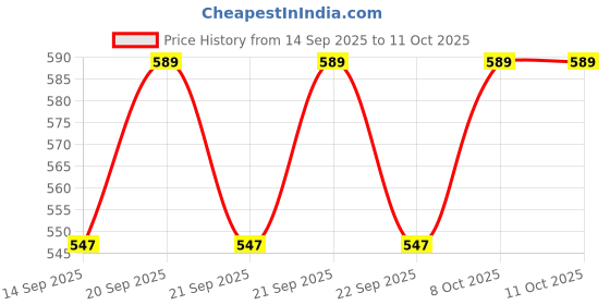 flipkart.com associated uniforms Blended Chef's Apron - Large associated uniforms Price History Graph from 14 Sep 2025 to 10 Oct 2025