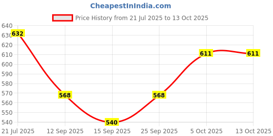 flipkart.com unisim Blended Chef's Apron - Medium unisim Price History Graph from 21 Jul 2025 to 13 Oct 2025