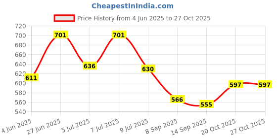 flipkart.com unisim Blended Chef's Apron - Small unisim Price History Graph from 4 Jun 2025 to 27 Oct 2025