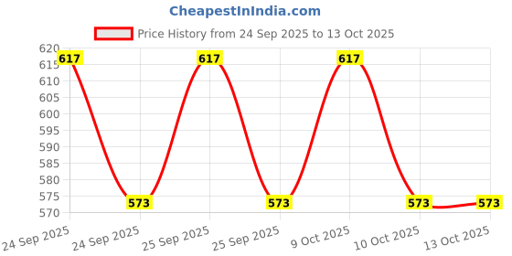 flipkart.com associated uniforms Blended Chef's Apron - Small associated uniforms Price History Graph from 24 Sep 2025 to 13 Oct 2025