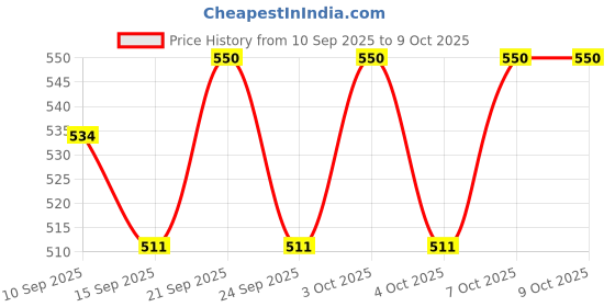 flipkart.com kodenipr club Blended Chef's Apron - XL kodenipr club Price History Graph from 10 Sep 2025 to 9 Oct 2025