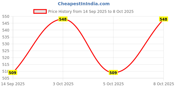 flipkart.com kodenipr club Blended Chef's Apron - XL kodenipr club Price History Graph from 14 Sep 2025 to 8 Oct 2025