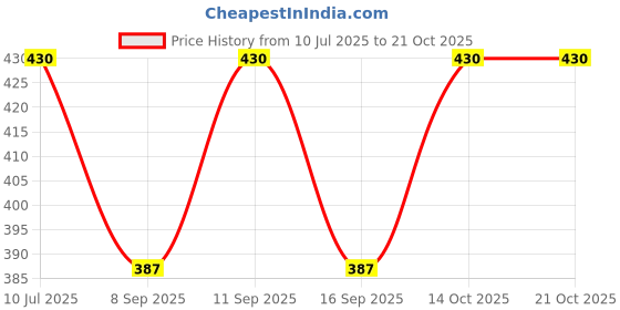 flipkart.com z t enterprise Blended Cotton Women Churidar z t enterprise Price History Graph from 10 Jul 2025 to 20 Oct 2025