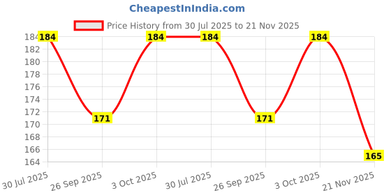 flipkart.com crazyweaves Blended Home Use Apron - Free Size crazyweaves Price History Graph from 30 Jul 2025 to 21 Nov 2025