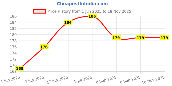 flipkart.com crazyweaves Blended Home Use Apron - XXL crazyweaves Price History Graph from 1 Jun 2025 to 17 Nov 2025