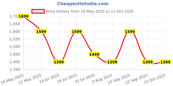 flipkart.com nutripro Blender 500 W Juicer Mixer Grinder nutripro Price History Graph from 19 May 2025 to 12 Oct 2025
