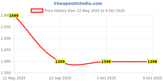 flipkart.com nutripro Blender 500 W Juicer Mixer Grinder nutripro Price History Graph from 22 May 2025 to 8 Oct 2025