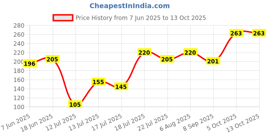 flipkart.com sujata blender and grinder lid Mixer Jar Lid sujata Price History Graph from 7 Jun 2025 to 13 Oct 2025