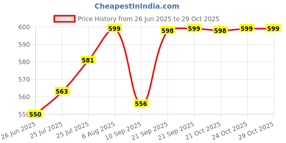 flipkart.com ashni Blender Bottle Stainless Steel Electric Kettle ashni Price History Graph from 26 Jun 2025 to 28 Oct 2025