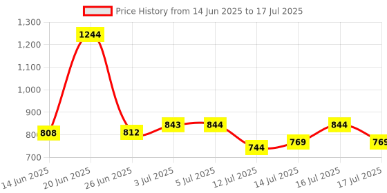 flipkart.com sujata BLENDER JAR 1.5L Mixer Juicer Jar sujata Price History Graph from 14 Jun 2025 to 17 Jul 2025