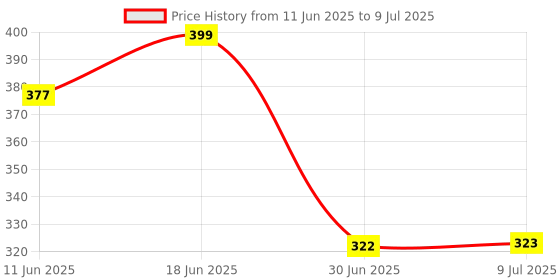 flipkart.com atlogs Blender Jar base Gaskets 4pcs for MagicBullet Mixer Jar Gasket atlogs Price History Graph from 11 Jun 2025 to 9 Jul 2025