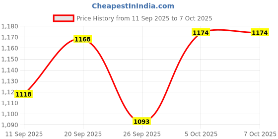flipkart.com electrofox Blender Mixer Grinder Nutri Bullet For Smoothie and Shakes 650 W Juicer Mixer Grinder electrofox Price History Graph from 11 Sep 2025 to 6 Oct 2025