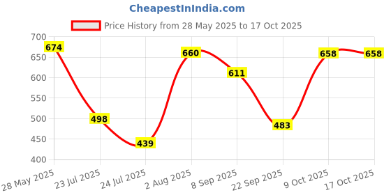 flipkart.com blender Safety shoes for men For Men blender Price History Graph from 28 May 2025 to 16 Oct 2025