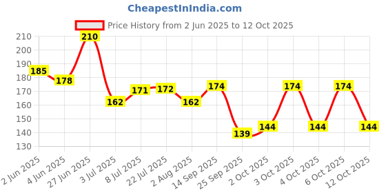 flipkart.com feelhigh Blender Sponge 8 Pcs in A Storage Box ,Makeup Cosmetic Puff Sponge feelhigh Price History Graph from 2 Jun 2025 to 12 Oct 2025