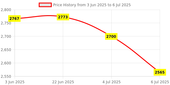 flipkart.com touch n feel BLENDER/JUICER JAR SUITABLE FOR SUJATA MEGAMIX MIXER GRINDER -3000 ML Mixer Juicer Jar touch n feel Price History Graph from 3 Jun 2025 to 6 Jul 2025