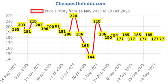 flipkart.com BLENDIFY White OTG Phone Converter Price History Graph from 14 May 2025 to 18 Oct 2025